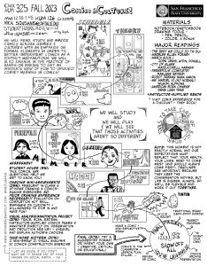 A drawn visual syllabi for a comics class, various images, text that explains particulars, and the arc of the course